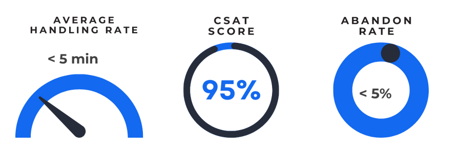 Handling rate, CSAT, Abandon rate (2022 vs 2023)