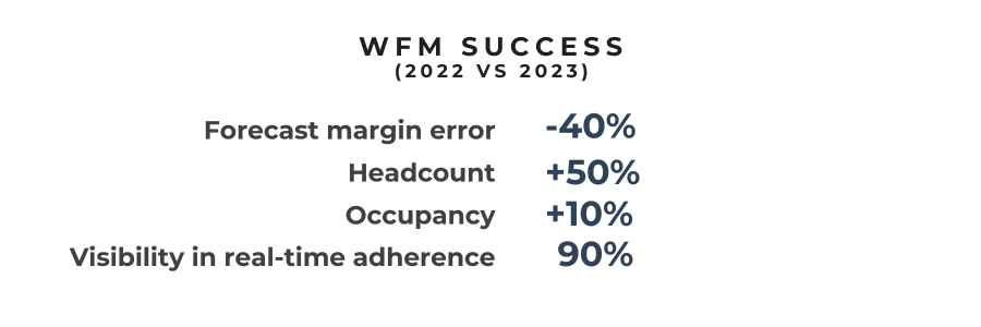 WFM Success (2022 vs 2023)