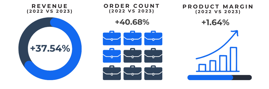 Revenue, order count, product margin (2022 vs 2023)
